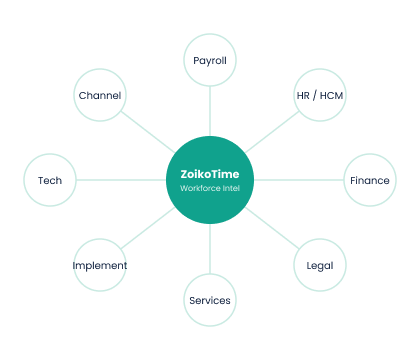 ZoikoTime platform